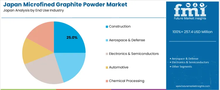 Japan Microfined Graphite Powder Market Analysis By End Use Industry