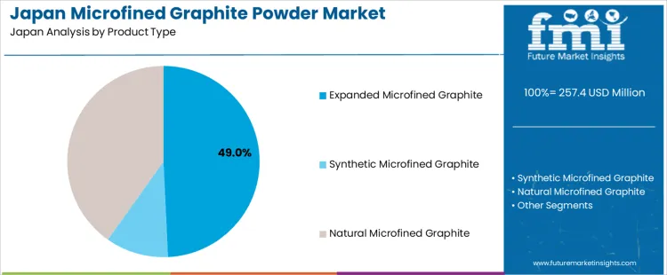 Japan Microfined Graphite Powder Market Analysis By Product Type