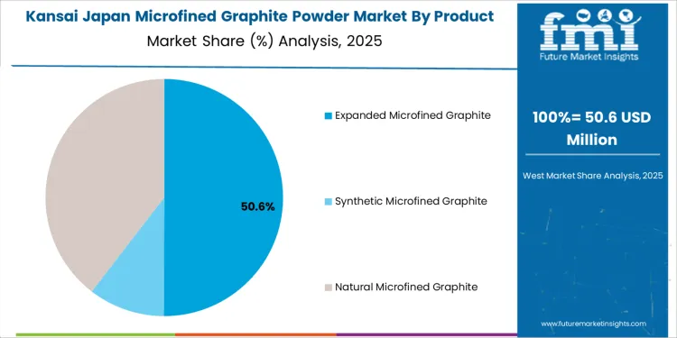 Japan Microfined Graphite Powder Market Kansai Market Share Analysis By Product Type