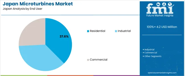 Japan Microturbines Market Analysis By End User