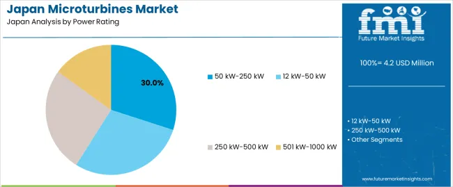 Japan Microturbines Market Analysis By Power Rating
