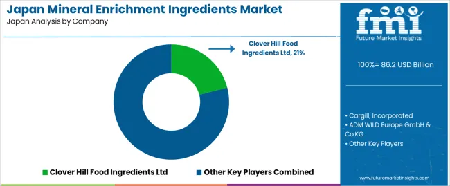 Japan Mineral Enrichment Ingredients Market Analysis By Company