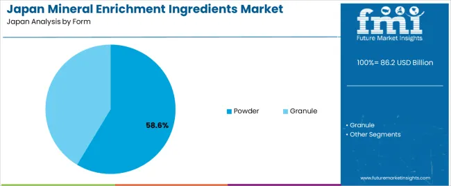 Japan Mineral Enrichment Ingredients Market Analysis By Form