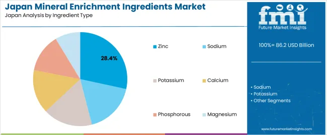 Japan Mineral Enrichment Ingredients Market Analysis By Ingredient Type