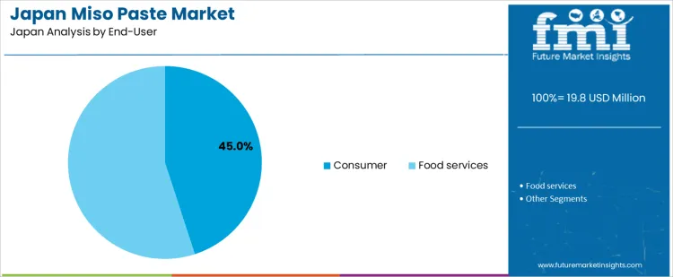 Japan Miso Paste Market Analysis By End User