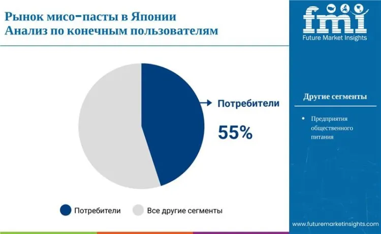 Japan Miso Paste Market By End User Ru