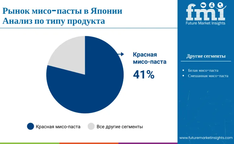 Japan Miso Paste Market By Product Type Ru