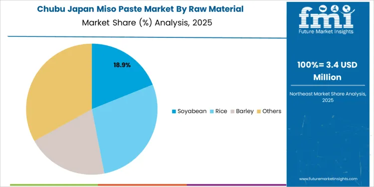 Japan Miso Paste Market Chubu Market Share Analysis By Raw Material