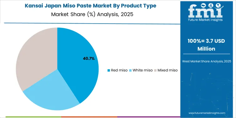 Japan Miso Paste Market Kansai Market Share Analysis By Product Type