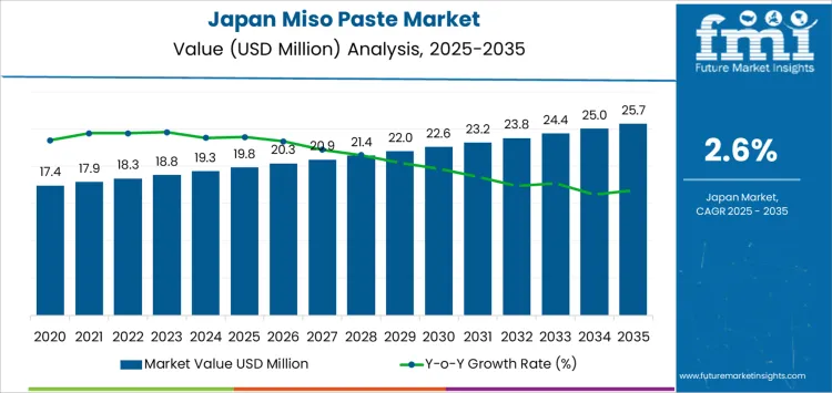 Japan Miso Paste Market Market Value Analysis