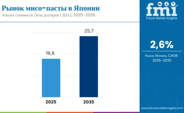 Japan Miso Paste Market Ru