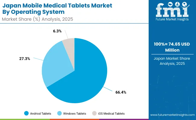 Japan Mobile Medical Tablets Market By Operating System