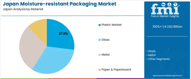 Japan Moisture Resistant Packaging Market Analysis By Material 