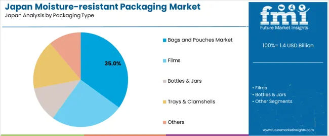 Japan Moisture Resistant Packaging Market Analysis By Packaging Type