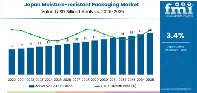 Japan Moisture Resistant Packaging Market Market Value Analysis