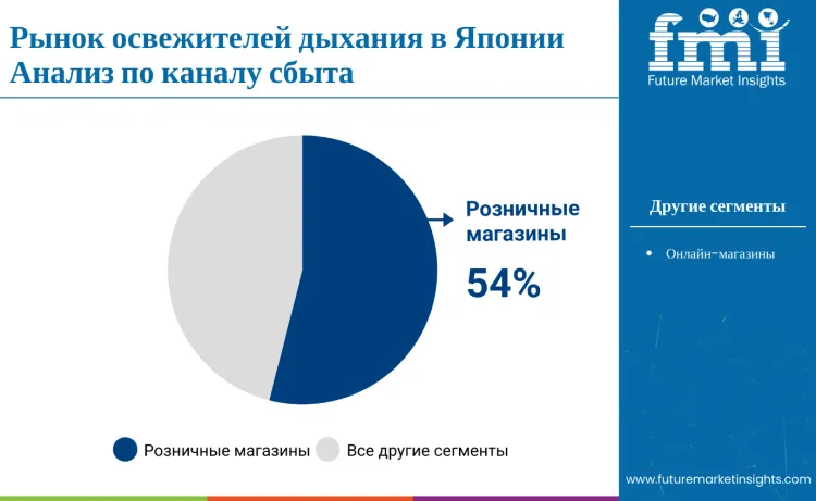 Japan Mouth Freshener Market By Distribution Channel Ru