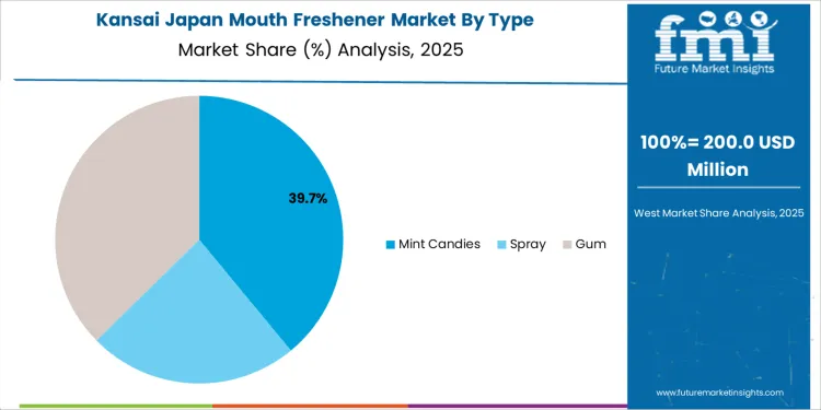 Japan Mouth Freshener Market Kansai Market Share Analysis By Type