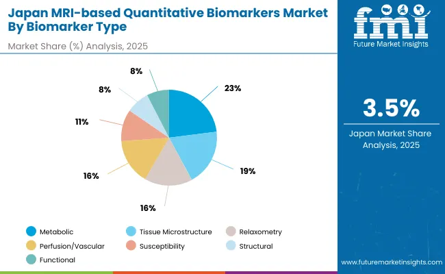 Japan Mri Based Quantitative Biomarkers Market