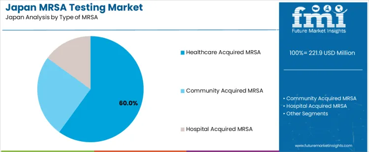 Japan Mrsa Testing Market Analysis By Type Of Mrsa Japan Mrsa Testing Market Analysis By Type Of Mrsa