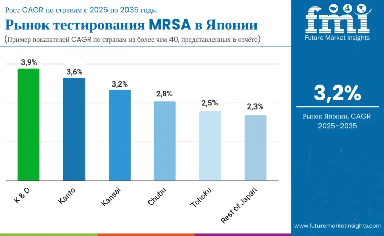 Japan Mrsa Testing Market By Country Ru