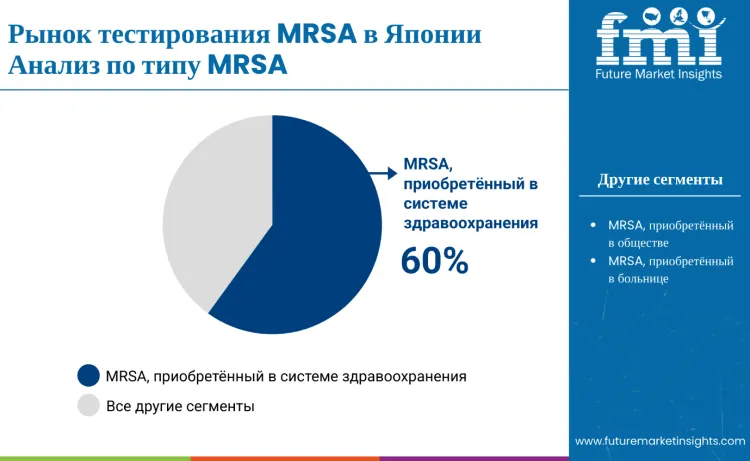Japan Mrsa Testing Market By Type Of Mrsa Ru