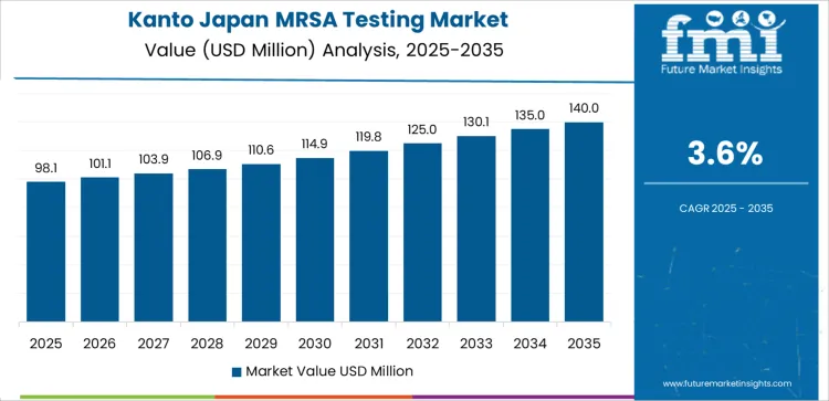 Japan Mrsa Testing Market Country Value Analysis Japan Mrsa Testing Market Country Value Analysis