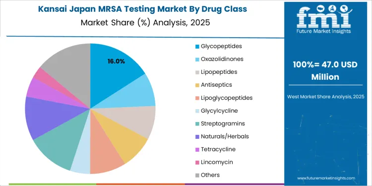 Japan Mrsa Testing Market Kansai Market Share Analysis By Drug Class Japan Mrsa Testing Market Kansai Market Share Analysis By Drug Class