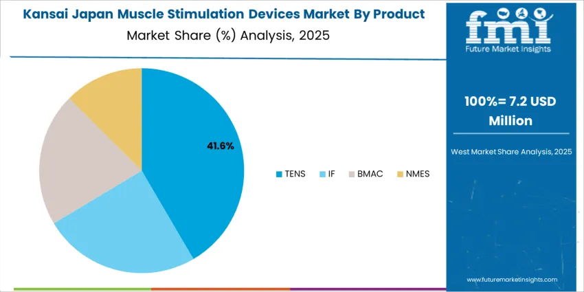 Japan Muscle Stimulation Devices Market Kansai Market Share Analysis By Product Type
