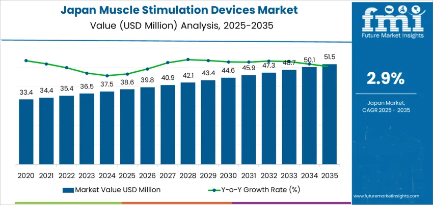 Japan Muscle Stimulation Devices Market Market Value Analysis