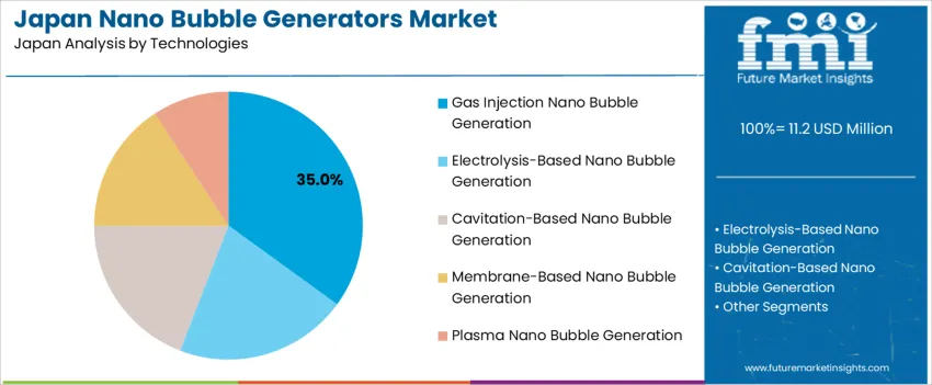 Japan Nano Bubble Generators Market Analysis By Technologies