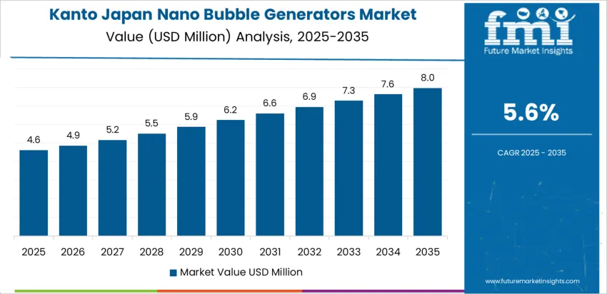 Japan Nano Bubble Generators Market Country Value Analysis