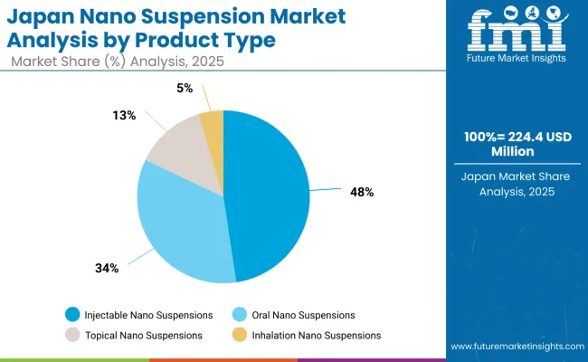 Japan Nano Suspension Market By Product Type