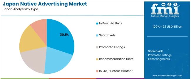 Japan Native Advertising Market Analysis By Type