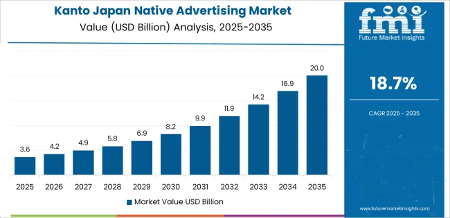 Japan Native Advertising Market Country Value Analysis