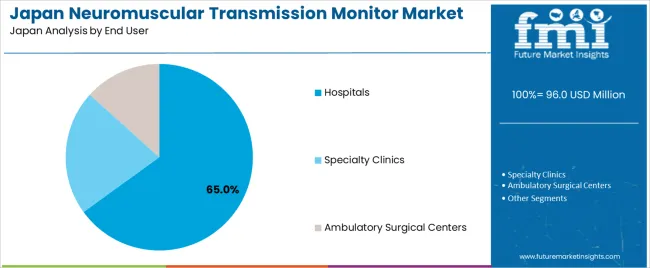 Japan Neuromuscular Transmission Monitor Market Analysis By End User Japan Neuromuscular Transmission Monitor Market Analysis By End User