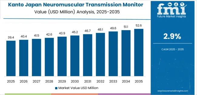 Japan Neuromuscular Transmission Monitor Market Country Value Analysis Japan Neuromuscular Transmission Monitor Market Country Value Analysis