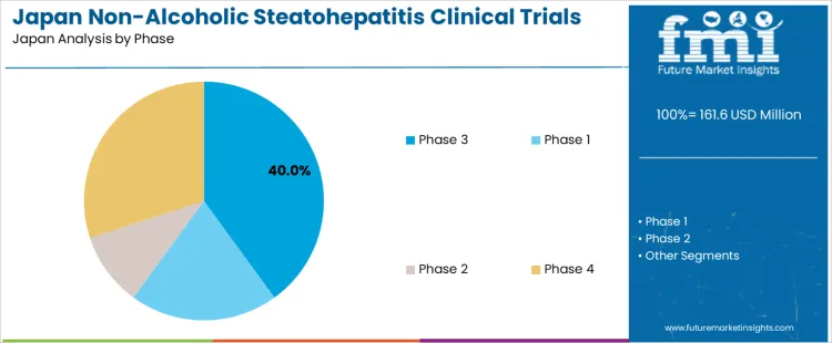 Japan Non Alcoholic Steatohepatitis Clinical Trials Market Analysis By Phase Japan Non Alcoholic Steatohepatitis Clinical Trials Market Analysis By Phase