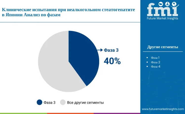 Japan Non Alcoholic Steatohepatitis Clinical Trials Market By Phase Ru