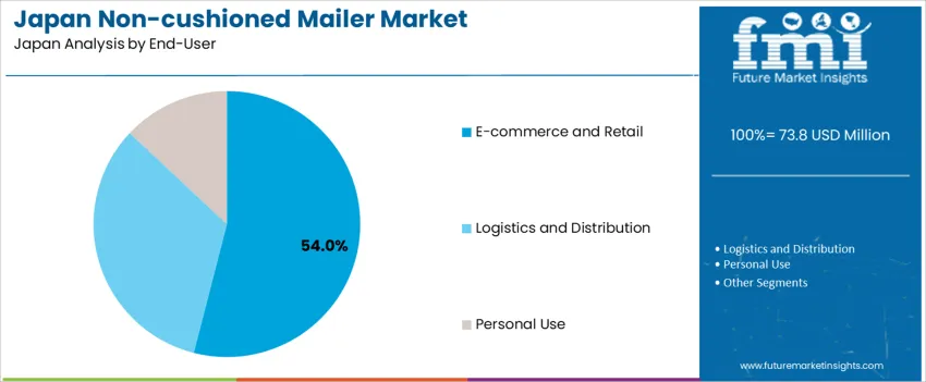 Japan Non Cushioned Mailer Market Analysis By End User Japan Non Cushioned Mailer Market Analysis By End User