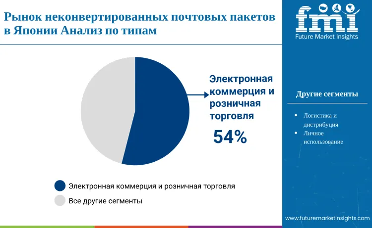 Japan Non Cushioned Mailer Market By End User Ru
