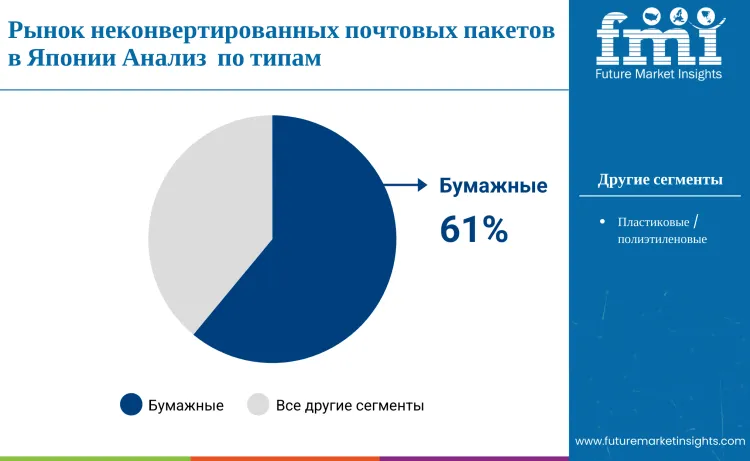 Japan Non Cushioned Mailer Market By Type Ru