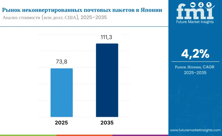 Japan Non Cushioned Mailer Market Ru