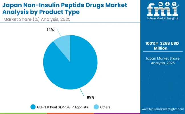 Japan Non Insulin Peptide Drugs Market