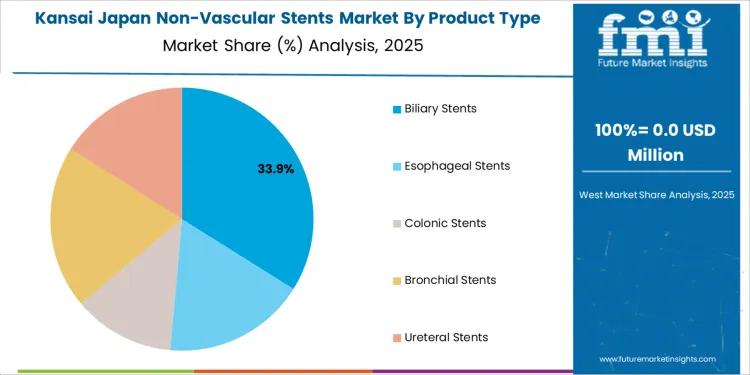 Japan Non Vascular Stents Market Kansai Market Share Analysis By Product Type Japan Non Vascular Stents Market Kansai Market Share Analysis By Product Type