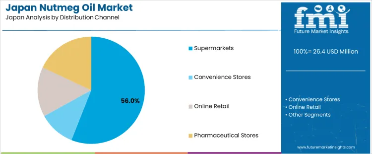 Japan Nutmeg Oil Market Analysis By Distribution Channel