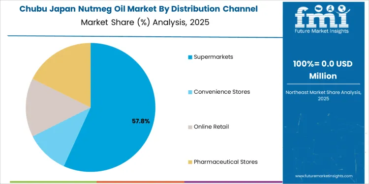 Japan Nutmeg Oil Market Chubu Market Share Analysis By Distribution Channel