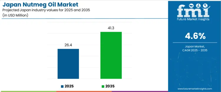 Japan Nutmeg Oil Market Industry Value Analysis