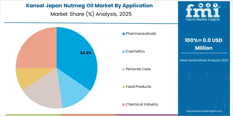 Japan Nutmeg Oil Market Kansai Market Share Analysis By Application