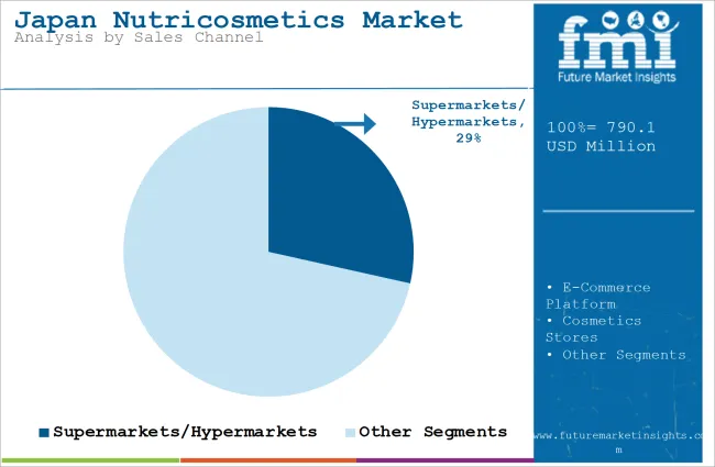 Japan Nutricosmetics Market Analysis By Sales Channel