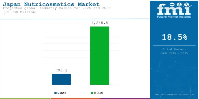 Japan Nutricosmetics Market Industry Value Analysis